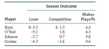 Season Outcome
Makes
Player
Loser
Competitive
Playoffs
$ 1.3
Вyrd
O'Neil
$-3.2
-5.1
4.4
1.8
6.3
Johnson
-2.7
0.7
5.8
Gordan
-6.3
-1.6
9.6
