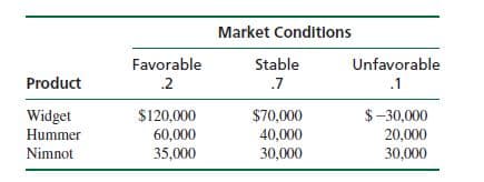 Market Conditions
Favorable
Stable
Unfavorable
Product
.2
.7
.1
$120,000
60,000
35,000
$70,000
$-30,000
20,000
30,000
Widget
Hummer
40,000
Nimnot
30,000
