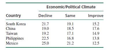 Economic/Political Climate
Country
Decline
Same
Improve
South Korea
21.7
19.1
15.2
China
19.0
18.5
17.6
Taiwan
19.2
17.1
14.9
Philippines
22.5
16.8
13.8
Mexico
25.0
21.2
12.5
