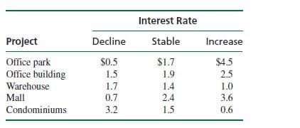 Interest Rate
Project
Decline
Stable
Increase
Office park
Office building
$0.5
1.5
1.7
$1.7
$4.5
1.9
2.5
Warehouse
1.4
1.0
Mall
0.7
2.4
3.6
Condominiums
3.2
1.5
0.6
