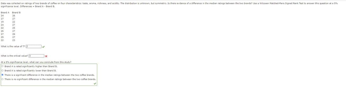 Data was collected on ratings of two brands of coffee on four characteristics: taste, aroma, richness, and acidity. The distribution is unknown, but symmetric. Is there evidence of a difference in the median ratings between the two brands? Use a Wilcoxen Matched-Pairs Signed Rank Test to answer this question at a 5%
significance level. Differences = Brand A - Brand B.
Brand A
Brand B
24
26
27
27
19
22
24
27
22
25
26
27
27
26
25
27
22
23
What is the value of T? 2
What is the critical value? 3
At a 5% significance level, what can you conclude from this study?
O Brand A is rated significantly higher than Brand B.
O Brand A is rated significantly lower than Brand B.
O There is a significant difference in the median ratings between the two coffee brands.
O There is no significant difference in the median ratings between the two coffee brands.
