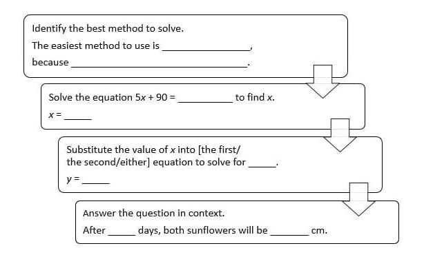 Identify the best method to solve.
The easiest method to use is
because
Solve the equation 5x + 90 =
to find x.
Substitute the value of x into [the first/
the second/either] equation to solve for
y =
Answer the question in context.
After
days, both sunflowers will be
cm.
