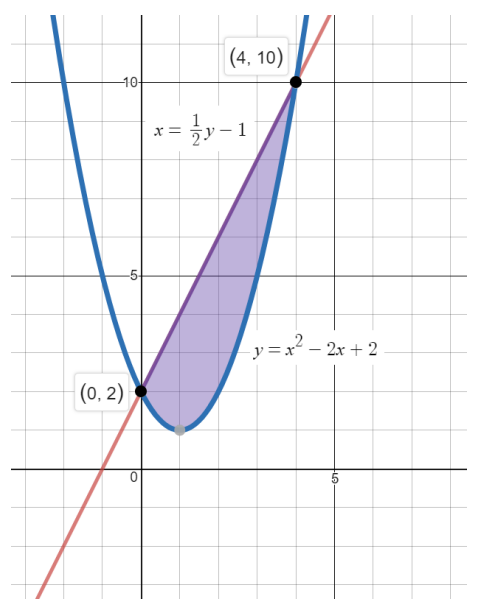 (4, 10)
10
ラリー1
=x – 2x + 2
(0, 2)
