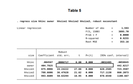 Table 5
. regress size hhinc owner hhsizel hhsizez hhsize3, robust noconstant
Linear regression
Nunber of obs
1,593
F(5, 1588)
3895.70
Prob > F
0.0000
R-squared
0.9255
Root MSE
353.16
Robust
size
Coefficient std. err.
t
P>|t|
(95% conf. interval)
hhinc
6.80 0.000
.004567
0006717
0032495
.0058845
owner
404.7925
442.6217
hhsizel
675.8086
24.24222
27.88 0.00
628.2585
723.3587
hhsize2
788.6606
36.47628
21.62
717.1138
860.2073
hhsize)
993.6609
58.63294
16.95
e.000
878.6548
1108.667

