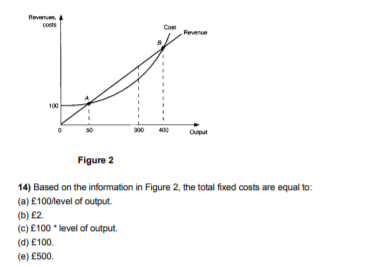 Reven
costs
Co
Fevenue
100
300
400
Figure 2
14) Based on the information in Figure 2, the total fixed costs are equal to:
(a) £100level of output.
(b) £2.
(c) £100 * level of output.
(d) £100.
(e) £500.
