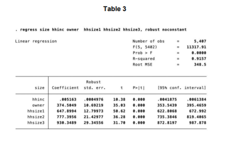 Table 3
. regress size hhánc owner hhsizel hhsizez hhsize3, robust noconstant
Linear regression
Number of obs
5,407
F(5, 5402)
11317.91
Prob > F
0.0000
R-squared
0.9157
Root MSE
348.5
Robust
size Coefficient std. err.
P>|t|
(95% conf. interval]
hhinc
.005163
.0004976
18.38
0.000
.0041875
.0061384
Owner
374.5049
10.69219
35.03
0.000
353.5439
395.4659
hhsizel
647.8994
12.79973
50.62
0.000
622.8068
672.992
hhsize2
7.3956רר
21.42977
36.28
0.000
735.3846
819.4065
hhsize3
930.3489
29.34556
31.70
0.000
872.8197
987.878

