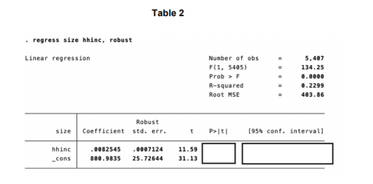 Table 2
· regress size hhinc, robust
Linear regression
Number of obs
5,407
F(1, 5405)
134.25
Prob > F
0.0000
R-squared
0.2299
Root MSE
403.86
Robust
size
Coefficient std. err.
t
P>|t|
[95% conf. intervall
hhinc
.0082545
.0007124
11.59
„cons
800.9835
25.72644
31.13
