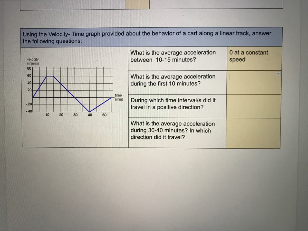 Using the Velocity- Time graph provided about the behavior of a cart along a linear track, answer
the following questions:
0 at a constant
What is the average acceleration
between 10-15 minutes?
velocity
(m/min)
speed
80
60
What is the average acceleration
during the first 10 minutes?
40
20
time
During which time interval/s did it
travel in a positive direction?
(min)
- 20
40
10
20
30
40
50
What is the average acceleration
during 30-40 minutes? In which
direction did it travel?
