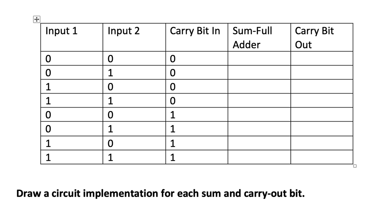 Carry Bit
Out
Input 1
Input 2
Carry Bit In
Sum-Full
Adder
1
1
1
1
1
1
1
1
1
1
1
1
Draw a circuit implementation for each sum and carry-out bit.
