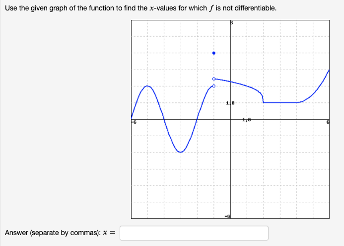 Use the given graph of the function to find the x-values for which f is not differentiable.
Answer (separate by commas): x =
