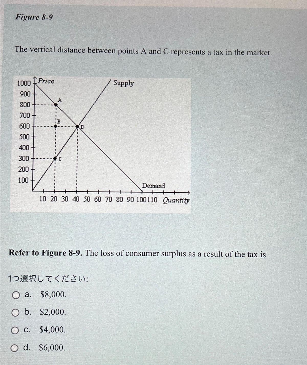 Figure 8-9
The vertical distance between points A and C represents a tax in the market.
1000
900
800
700
600
500
400
300
200
100
1Price
B
Supply
Demand
1つ選択してください:
O a. $8,000.
O b. $2,000.
O c.
$4,000.
O d. $6,000.
+
10 20 30 40 50 60 70 80 90 100110 Quantity
Refer to Figure 8-9. The loss of consumer surplus as a result of the tax is