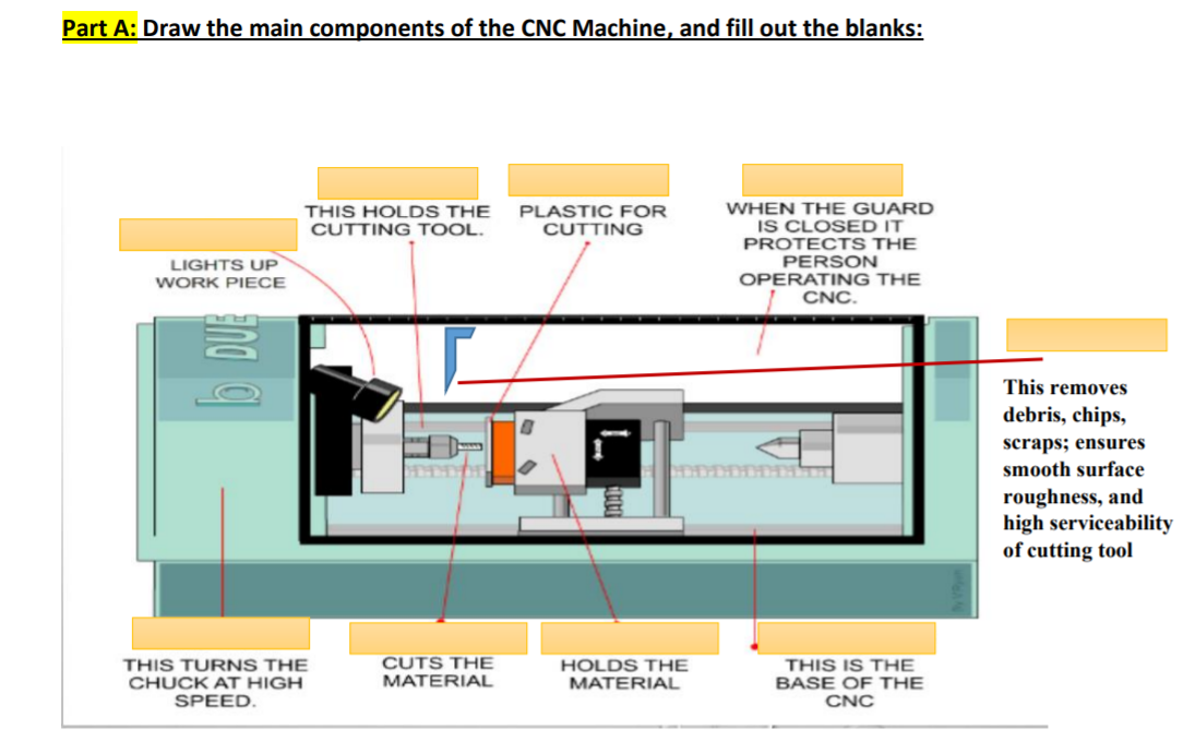 Part A: Draw the main components of the CNC Machine, and fill out the blanks:
WHEN THE GUARD
IS CLOSED IT
PROTECTS THE
PERSON
THIS HOLDS THE
CUTTING TOOL.
PLASTIC FOR
CUTTING
LIGHTS UP
OPERATING THE
CNC.
WORK PIECE
This removes
debris, chips,
scraps; ensures
smooth surface
roughness, and
high serviceability
of cutting tool
CUTS THE
MATERIAL
HOLDS THE
MATERIAL
THIS TURNS THE
THIS IS THE
BASE OF THE
CNC
CHUCK AT HIGH
SPEED.
