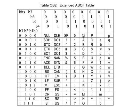 Table QB2 Extended ASCII Table
0 0
1
1
bits b7
b6
1
1
1
1
b5
b4
b3 b2 blb0
0 000
0 0 0 1
0 010
0 0 11
0 10 0
1
1
1
1
1
1
NUL DLE SP
SOH DC1
STX DC2
ETX DC3 #
@
A
a
B
b
3
$
ENQ NAK %
ACK SYN
BEL ETB
BS CAN (
9
C
S
EOT DC4
4
D
d
0101
E
e
0 1 10
1 11
0 0 0
1 0 0 1
1010
1 01 1
1 100
1 1 0 1
1 11 0
1 111
&
F
f
V
G
W
8
H.
h
HT
EM
Y
i
y
LF SUB
VT ESC
FS
K
k
FF
L
CR
GS
SO
US
m
RS
SI
?
PORS TUVW X>N
O-23 567coo..-v A
