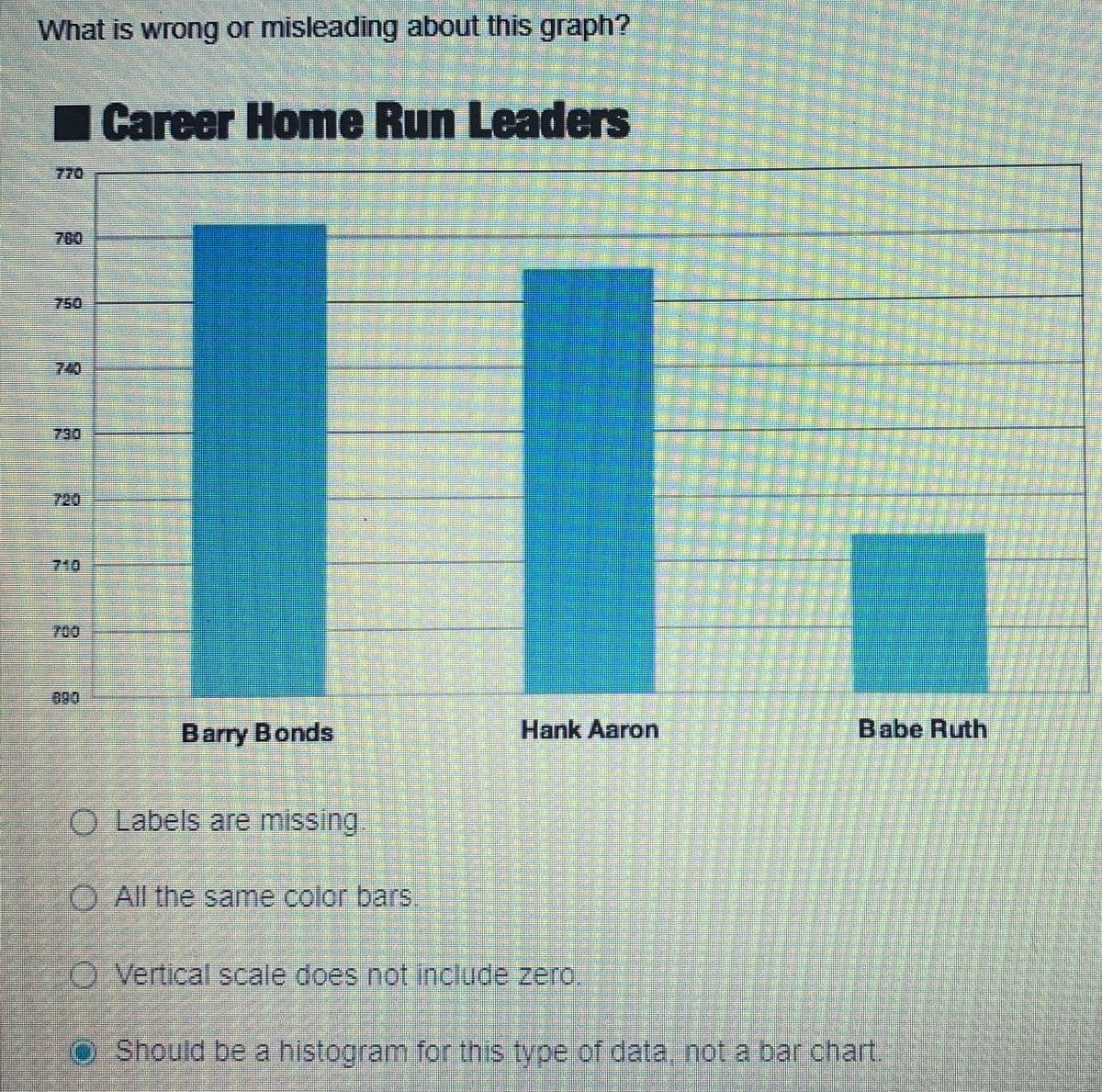 What is wrong or misleading about this graph?
Career Home Run Leaders
||
Barry Bonds
O Labels are missing
All the same color bars
Hank Aaron
Vertical scale does not include zero
16
Bab
Babe Ruth
O Should be a histogram for this type of data, not a bar chart.