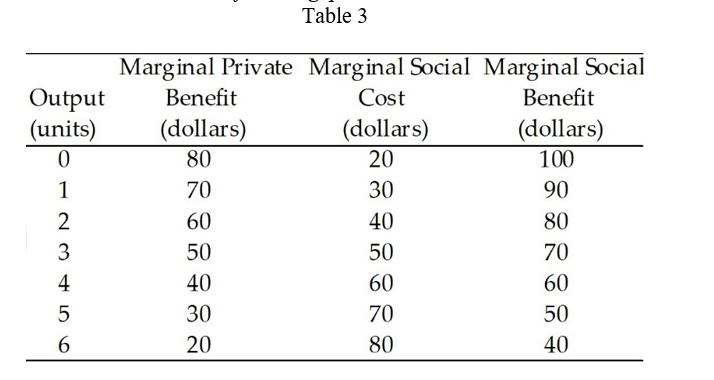 Table 3
Marginal Private Marginal Social Marginal Social
Benefit
Benefit
Cost
Output
(units)
(dollars)
(dollars)
(dollars)
100
80
20
1
70
30
90
2
60
40
80
3
50
50
70
4
40
60
60
5
30
70
50
20
80
40
