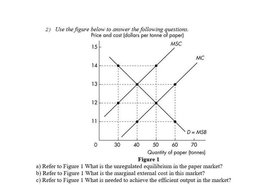 2) Use the figure below to answer the following questions.
Price and cost (dollars per tonne of paper)
MSC
15
MC
14
13
12
11
D = MSB
%3D
30
40
50
60
70
Quantity of paper (tonnes)
Figure 1
a) Refer to Figure 1 What is the unregulated equilibrium in the paper market?
b) Refer to Figure 1 What is the marginal external cost in this market?
c) Refer to Figure 1 What is needed to achieve the efficient output in the market?
