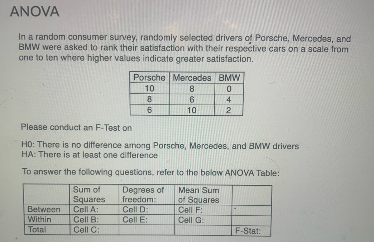 ANOVA
In a random consumer survey, randomly selected drivers of Porsche, Mercedes, and
BMW were asked to rank their satisfaction with their respective cars on a scale from
one to ten where higher values indicate greater satisfaction.
Porsche Mercedes BMW
10
8.
0.
8.
6.
10
Please conduct an F-Test on
H0: There is no difference among Porsche, Mercedes, and BMW drivers
HA: There is at least one difference
To answer the following questions, refer to the below ANOVA Table:
Sum of
Degrees of
freedom:
Mean Sum
Squares
Cell A:
of Squares
Cell F:
Between
Cell D:
Within
Cell B:
Cell E:
Cell G:
Total
Cell C:
F-Stat:
