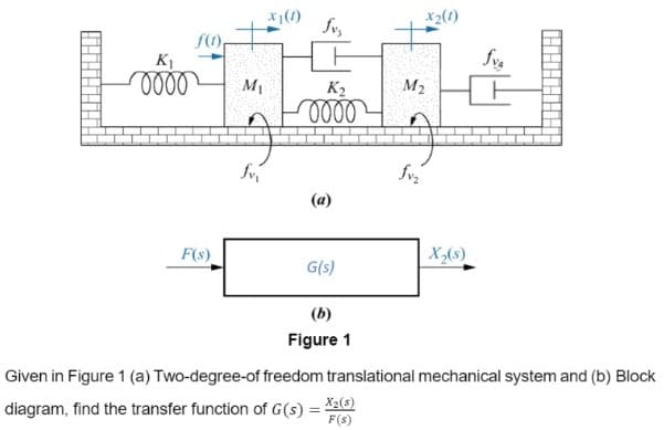 *1(1)
fv,
K1
K2
M2
oll
fv
(a)
F(s)
X,(8)
G(s)
(b)
Figure 1
Given in Figure 1 (a) Two-degree-of freedom translational mechanical system and (b) Block
diagram, find the transfer function of G(s) = *:6
F(s)
