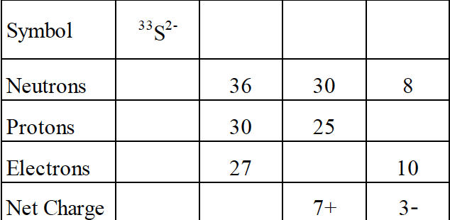 Symbol
33s2-
Neutrons
36
30
8
Protons
30
25
Electrons
27
10
Net Charge
7+
3-
