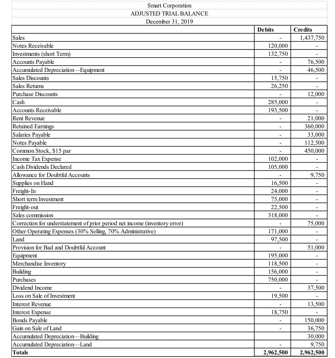 Smart Corporation
ADJUSTED TRIAL BALANCE
December 31, 2019
Debits
Credits
Sales
1,437,750
Notes Receivable
Investments (short Term)
Accounts Payable
Accumulated Depreciation Equipment
Sales Discounts
Sales Returns
120,000
132,750
76,500
46,500
15,750
26,250
Purchase Discounts
Cash
Accounts Receivable
Rent Revenue
12,000
285,000
193,500
21,000
Retained Earnings
Salaries Payable
Notes Payable
Common Stock, $15 par
Income Tax Expense
Cash Dividends Declared
360,000
33,000
112,500
450,000
102,000
105,000
Allowance for Doubtful Accounts
9,750
Supplies on Hand
Freight-In
16,500
24,000
Short term Investment
75,000
Freight-out
Sales commission
Correction for understatement of prior period net income (inventory error)
Other Operating Expenses (30% Selling, 70% Administrative)
Land
Provision for Bad and Doubtful Account
22,500
318,000
75,000
171,000
97,500
51,000
Equipment
Merchandise Inventory
Building
Purchases
Dividend Income
195,000
118,500
156,000
750,000
37,500
Loss on Sale of Investment
19,500
Interest Revenue
13,500
Interest Expense
Bonds Payable
Gain on Sale of Land
Accumulated Depreciation Building
Accumulated Depreciation Land
Totals
18,750
150,000
36,750
30,000
9,750
2,962,500
2,962,500
