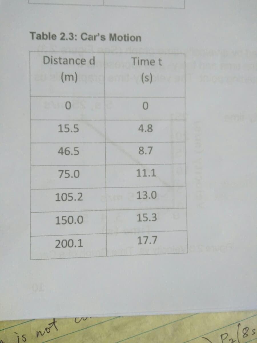 Table 2.3: Car's Motion
Distance d
Time t
(m)
(s)
15.5
4.8
46.5
8.7
75.0
11.1
105.2
13.0
150.0
15.3
200.1
17.7
TO
is not
