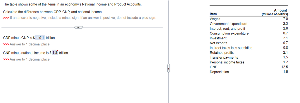 The table shows some of the items in an economy's National Income and Product Accounts.
Calculate the difference between GDP, GNP, and national income.
>>> If an answer is negative, include a minus sign. If an answer is positive, do not include a plus sign.
GDP minus GNP is $ 0.1 trillion.
>>> Answer to 1 decimal place.
GNP minus national income is $ 1.8 trillion.
>>> Answer to 1 decimal place.
Item
Wages
Government expenditure
Interest, rent, and profit
Consumption expenditure
Investment
Net exports
Indirect taxes less subsidies
Retained profits
Transfer payments
Personal income taxes
GNP
Depreciation
Amount
(trillions of dollars)
7.0
2.3
2.8
8.7
2.1
- 0.7
0.8
2.1
1.5
1.2
12.5
1.5