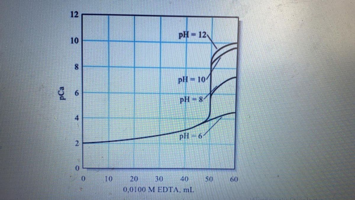 pH 12
10
pH 10
pH = 8
4
pH 6
2.
20
10
0,0100 M EDTA, mL
0.
30
40
50
60
6
12
pCa
