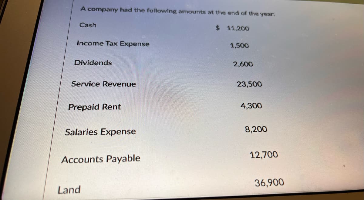 A compay had the following amounts at the end of the year:
Cash
$ 11,200
Income Tax Expense
1,500
Dividends
2,600
Service Revenue
23,500
Prepaid Rent
4,300
Salaries Expense
8,200
12,700
Accounts Payable
36,900
Land

