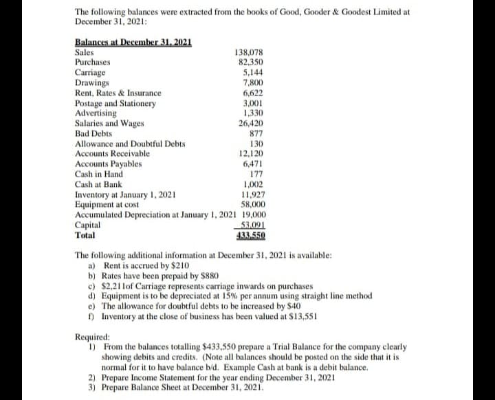 The following balances were extracted from the books of Good, Gooder & Goodest Limited at
December 31, 2021:
Balances at December 31, 2021
Sales
138,078
Purchases
82,350
Carriage
5,144
Drawings
7,800
Rent, Rates & Insurance.
6,622
3,001
Postage and Stationery
Advertising
1,330
Salaries and Wages
26,420
Bad Debts
877
Allowance and Doubtful Debts
130
Accounts Receivable
12,120
Accounts Payables
Cash in Hand
6,471
177
Cash at Bank
1,002
Inventory at January 1, 2021
11,927
Equipment at cost
58,000
Accumulated Depreciation at January 1, 2021 19,000
Capital
53,091
Total
433.550
The following additional information at December 31, 2021 is available:
a) Rent is accrued by $210
b) Rates have been prepaid by $880
c) $2,211 of Carriage represents carriage inwards on purchases
d) Equipment is to be depreciated at 15% per annum using straight line method
e) The allowance for doubtful debts to be increased by $40
f) Inventory at the close of business has been valued at $13,551
Required:
1) From the balances totalling $433,550 prepare a Trial Balance for the company clearly
showing debits and credits. (Note all balances should be posted on the side that it is
normal for it to have balance b/d. Example Cash at bank is a debit balance.
2) Prepare Income Statement for the year ending December 31, 2021
3) Prepare Balance Sheet at December 31, 2021.