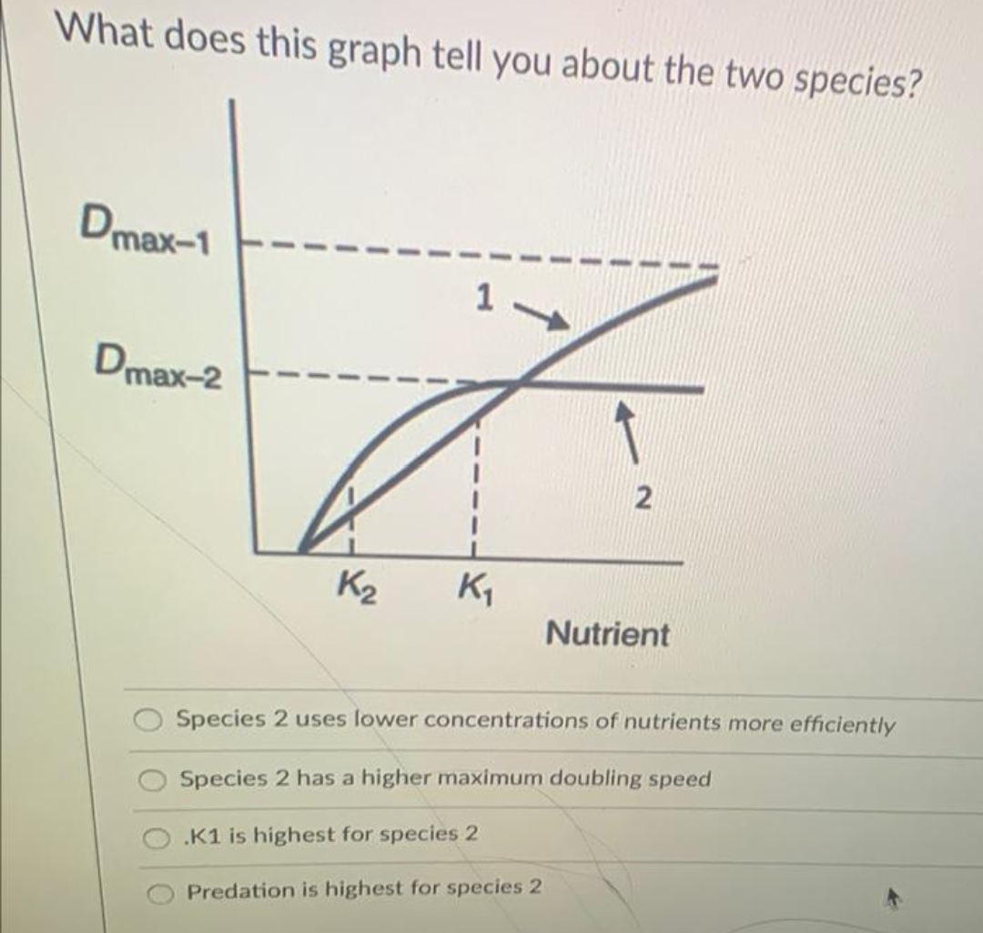 What does this graph tell you about the two species?
Dmax-1
Dmax-2
K₂
K₁
2
Nutrient
Species 2 uses lower concentrations of nutrients more efficiently
Species 2 has a higher maximum doubling speed
.K1 is highest for species 2
Predation is highest for species 2