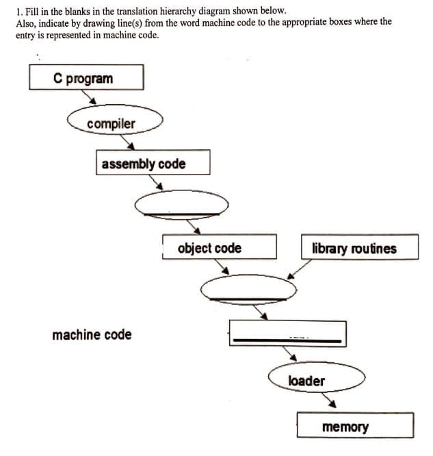 1. Fill in the blanks in the translation hierarchy diagram shown below.
Also, indicate by drawing line(s) from the word machine code to the appropriate boxes where the
entry is represented in machine code.
C program
compiler
assembly code
object code
library routines
machine code
loader
memory
