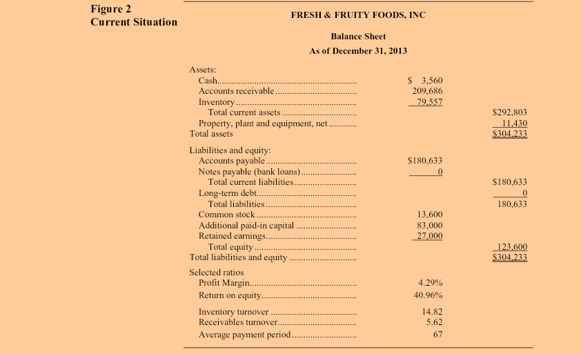 Figure 2
FRESH & FRUITY FOODS, INC
Current Situation
Balance Sheet
As of December 31, 2013
Assets:
Cash..
$ 3,560
Accounts receivable
209,686
Inventory..
Total current assets
79,557
Property, plant and equipment, net.
Total assets
S292,803
11.430
S304.233
Liabilities and equity:
Accounts payable.
Notes payable (bank loans).
Total current liabilities.
S180,633
S180,633
Long-term debt..
Total liabilities
Common stock
Additional paid-in capital
Retained earnings.
Total equity..
Total liabilities and equity .
180,633
13,600
83,000
27,000
123,600
S304.233
Selected ratios
Profit Margin..
Return on equity..
4.29%
40.96%
Inventory turnover
Receivables turnover.
14.82
5.62
Average payment period.
67
