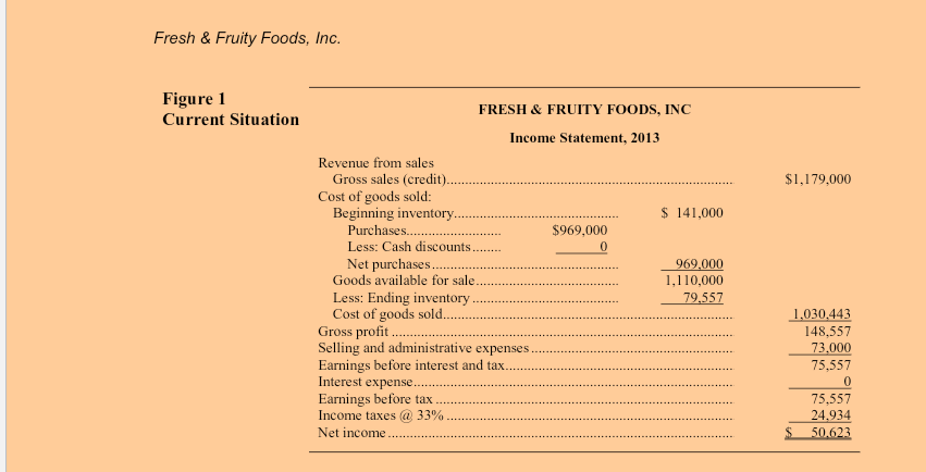 Fresh & Fruity Foods, Inc.
Figure 1
Current Situation
FRESH & FRUITY FOODS, INC
Income Statement, 2013
Revenue from sales
Gross sales (credit)..
Cost of goods sold:
Beginning inventory..
$1,179,000
$ 141,000
Purchases.
Less: Cash discounts
$969,000
Net purchases.
Goods available for sale.
Less: Ending inventory .
Cost of goods sold..
Gross profit.
Selling and administrative expenses
Earnings before interest and tax.
Interest expense.
Earnings before tax
969,000
1,110,000
79,557
1,030,443
148,557
73,000
75,557
75,557
Income taxes @ 33%
24,934
Net income.
50.623
