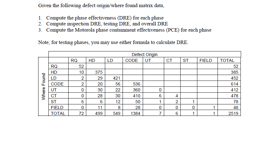 Given the following defect origin/where found matrix data,
1. Compute the phase effectiveness (DRE) for each phase
2. Compute inspection DRE, testing DRE, and overall DRE
3. Compute the Motorola phase containment effectiveness (PCE) for each phase
Note, for testing phases, you may use either formula to calculate DRE.
Defect Origin
RQ
HD
LD
CODE
UT
CT
ST
FIELD
ТОTAL
RQ
52
52
HD
10
375
385
LD
2
29
421
452
CODE
20
56
536
614
UT
30
22
360
412
CT
28
30
410
6
478
ST
6
6
12
50
1
2
1
78
FIELD
11
8.
28
48
TOTAL
72
499
549
1384
7
1
1
2519
Where Found
+NO 6
