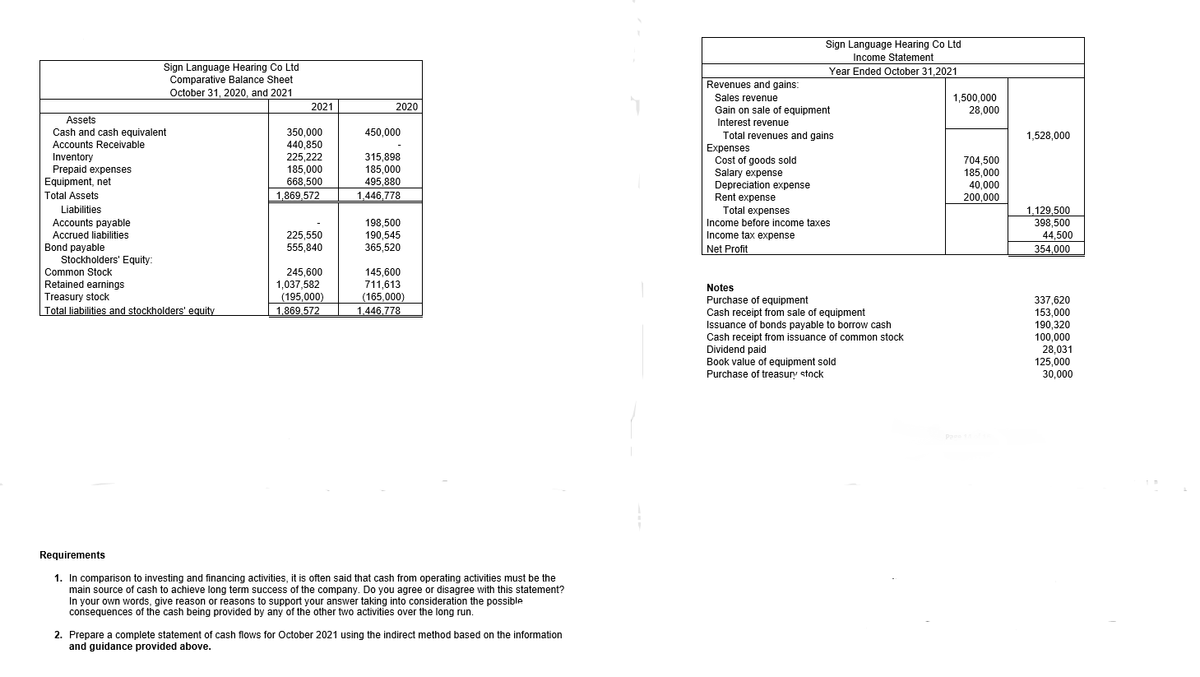 Sign Language Hearing Co Ltd
Income Statement
Sign Language Hearing Co Ltd
Comparative Balance Sheet
October 31, 2020, and 2021
Year Ended October 31,2021
Revenues and gains:
Sales revenue
1,500,000
28,000
2021
2020
Gain on sale of equipment
Interest revenue
Total revenues and gains
Expenses
Cost of goods sold
Salary expense
Depreciation expense
Rent expense
Total expenses
Assets
Cash and cash equivalent
Accounts Receivable
450,000
350,000
440,850
225,222
185,000
1,528,000
315,898
185,000
495,880
Inventory
704,500
185,000
40,000
200,000
Prepaid expenses
Equipment, net
668,500
1,869,572
Total Assets
1,446,778
Liabilities
Accounts payable
Accrued liabilities
Bond payable
Stockholders' Equity:
198,500
190,545
365,520
1,129,500
398,500
44,500
354,000
Income before income taxes
Income tax expense
225,550
555,840
Net Profit
Common Stock
245.600
Retained earnings
Treasury stock
1,037,582
(195,000)
| 1,869,572
145,600
711,613
(165,000)
Notes
Purchase of equipment
Cash receipt from sale of equipment
Issuance of bonds payable to borrow cash
Cash receipt from issuance of common stock
Dividend paid
Book value of equipment sold
337,620
153,000
Total liabilities and stockholders' equity
1,446,778
190.320
100,000
28,031
125,000
30,000
Purchase of treasury stock
Pa
Requirements
1. In comparison to investing and financing activities, it is often said that cash from operating activities must be the
main source of cash to achieve long term success of the company. Do you agree or disagree with this statement?
In your own words, give reason or reasons to support your answer taking into consideration the possible
consequences of the cash being provided by any of the other two activities over the long run.
2. Prepare a complete statement of cash flows for October 2021 using the indirect method based on the information
and guidance provided above.
