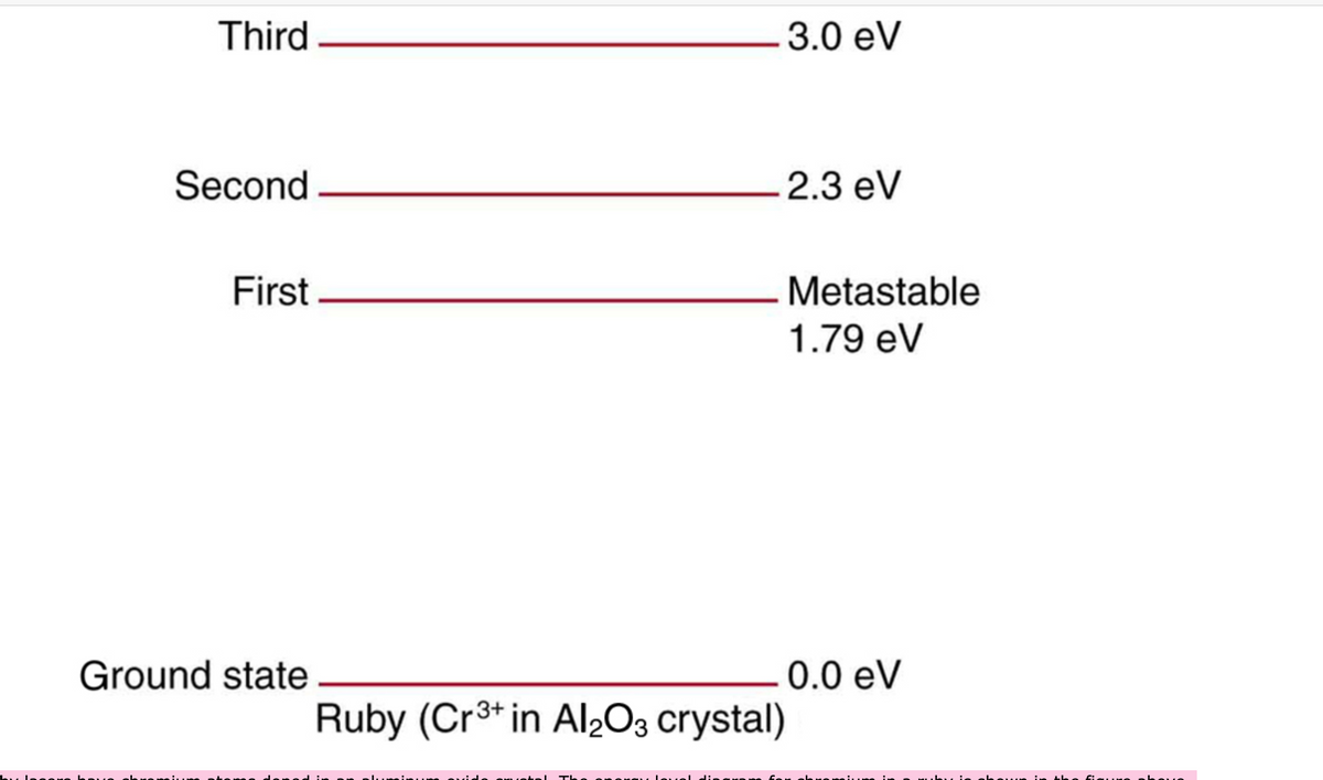 Third
3.0 eV
Second
2.3 eV
First
Metastable
1.79 eV
Ground state
0.0 eV
Ruby (Cr* in Al2O3 crystal)
