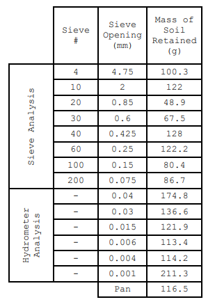 Mass of
Sieve
Sieve
Soil
Opening
(mm)
Retained
(g)
4
4.75
100.3
10
2
122
20
0.85
48.9
30
0.6
67.5
40
0.425
128
60
0.25
122.2
100
0.15
80.4
200
0.075
86.7
0.04
174.8
0.03
136.6
0.015
121.9
0.006
113.4
0.004
114.2
0.001
211.3
Pan
116.5
Hydrometer
Analysis
Sieve Analysis
