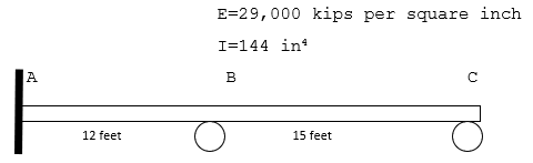E=29,000 kips per square inch
I=144 in
A
B
12 feet
15 feet
