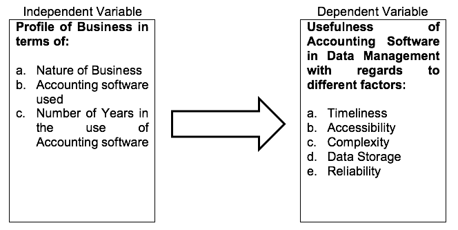 Independent Variable
Profile of Business in
terms of:
Dependent Variable
Usefulness
Accounting Software
in Data Management
regards
different factors:
of
a. Nature of Business
with
to
b. Accounting software
used
c. Number of Years in
the
a. Timeliness
b. Accessibility
c. Complexity
d. Data Storage
e. Reliability
use
of
Accounting software
