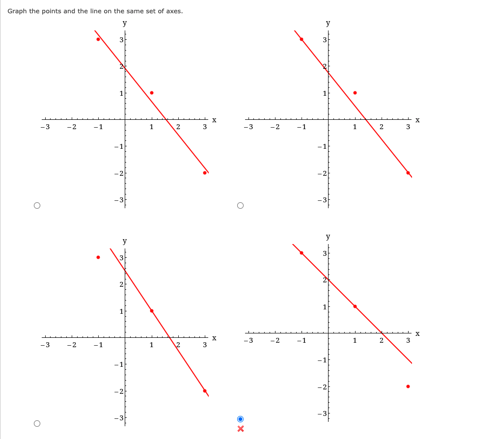 Graph the points and the line on the same set of axes.
X
-3
-2
-1
-3
-2
-1
1
2
3
y
-3
-2
- 1
1
2
3
-3
-2
-1
1
