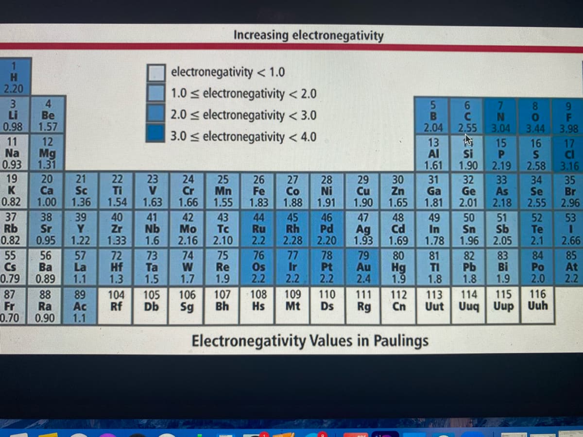 Increasing electronegativity
electronegativity < 1.0
HA
2.20
1.0 s electronegativity < 2.0
4.
Be
1.57
Li
0.98
2.0 s electronegativity < 3.0
N
3.04
2.04
2.55
3.44
3.98
3.0 s electronegativity < 4.0
11
Na
0.93
19
K
0.82
12
Mg
13
Al
1.61
15
16
Si
1.90
17
cl
3.16
1.31
2.19
32
Ge
2.01
2.58
20
Ca
1.00
21
Sc
1.36
22
Ti
1.54
23
V
1.63
24
Cr
1.66
25
Mn
1.55
26
Fe
1.83
27
Co
1.88
28
Ni
1.91
29
Cu
1.90
30
Zn
1.65
31
Ga
1.81
33
As
2.18
34
Se
2.55
35
Br
2.96
37
Rb
0.82
38
Sr
0.95
39
40
Zr
1.33
41
Nb
1.6
42
Мо
2.16
43
Tc
2.10
44
Ru
2.2
45
Rh
2.28
46
Pd
2.20
47
Ag
1.93
48
Cd
1.69
49
In
1.78
50
Sn
51
Sb
2.05
52
Te
2.1
53
1.22
1.96
2.66
55
Cs
0.79
56
Ba
0.89
57
La
1.1
72
Hf
1.3
74
73
Tа
1.5
75
Re
1.9
76
Os
2.2
77
Ir
2.2
78
Pt
2.2
79
Au
2.4
80
Hg
1.9
81
TI
1.8
82
Pb
1.8
83
Bi
1.9
84
Po
2.0
85
At
2.2
1.7
116
87
Fr
0.70
88
Ra
0.90
89
Ac
1.1
106
107
Bh
108
Hs
109
Mt
110
Ds
114
115
104
Rf
105
Db
111
Sg
112
Cn
113
Uut
Rg
Uuq
Uup Uuh
Electronegativity Values in Paulings
408
49
