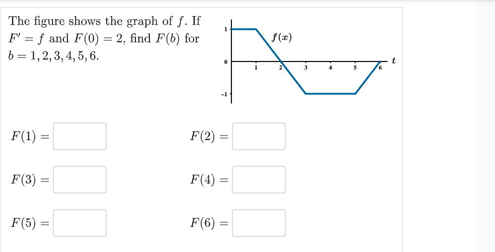 The figure shows the graph of f. If
F' = f and F(0) = 2, find F(b) for
b=1, 2, 3, 4, 5, 6.
F(1) =
F (3)
=
F(5) =
1
F(2) =
F(4) =
F (6) =
f(x)
3
4
5
t