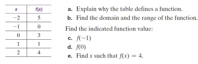 a. Explain why the table defines a function.
b. Find the domain and the range of the function.
f(x)
-2
-1
Find the indicated function value:
3
c. f(-1)
d. f(0)
1
1
4
e. Find x such that f(x) = 4.
2.
