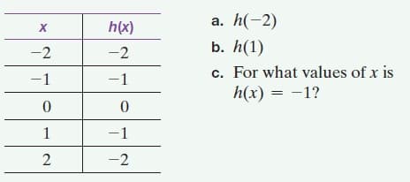 h(x)
а. h(-2)
b. h(1)
c. For what values of x is
h(x) = -1?
-2
-2
-1
-1
1
-1
-2
