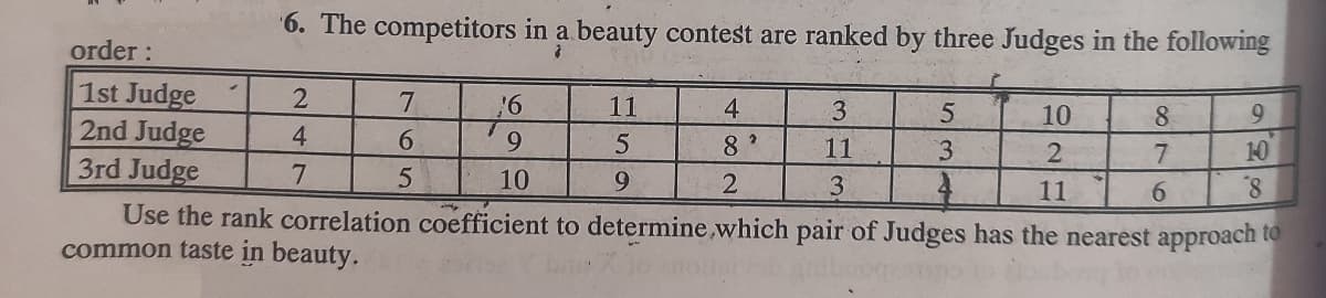 '6. The competitors in a beauty contest are ranked by three Judges in the following
order :
1st Judge
2nd Judge
3rd Judge
7
11
4
10
8.
9.
4
6.
9.
5.
11
3.
2.
7.
10
10
9.
11
8.
Use the rank correlation coefficient to determine,which pair of Judges has the nearest approach to
common taste in beauty.
