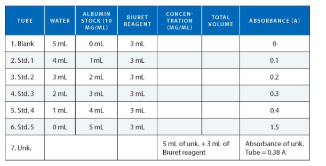 ALBUMIN
CONCEN-
BIURET
TOTAL
WATER STOCK (10
MG/ML)
TUBE
TRATION
ABSORBANCE (A)
REAGENT
VOLUME
(MG/ML)
1. Blank
5 ml
O mL
3 ml
2. Std. 1
4 mL
1m.
3 mL
0.1
3. Std. 2
3 ml
2 ml
3 ml
0.2
4. Std. 3
2 ml
3 ml
3 ml
0.3
5. Std. 4
1 mL
4 ml
3 ml
0.4
6. Std. 5
O mL
5 mL
3 ml
1.5
5 ml of unk. + 3 mL of
Absorbance of unk.
7. Unk.
Biuret reagent
Tube = 0.38 A
%3D
