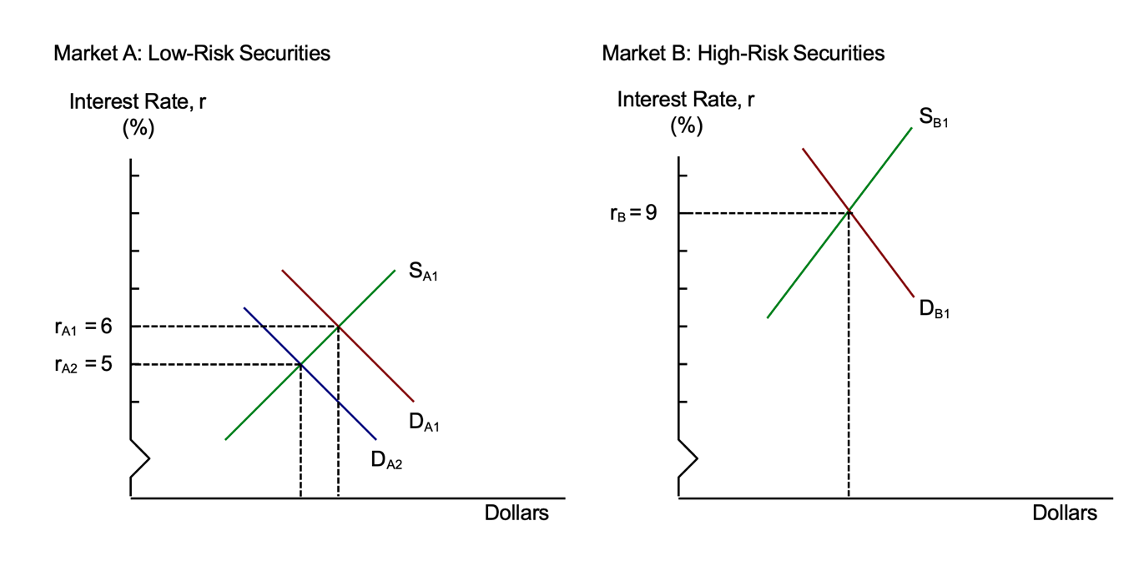 Market A: Low-Risk Securities
Market B: High-Risk Securities
Interest Rate, r
Interest Rate, r
S81
(%)
(%)
rB =9
SA1
DB1
PA1 =6
PA2 =5
DA1
DA2
Dollars
Dollars
