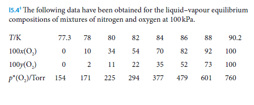 15.4* The following data have been obtained for the liquid-vapour equilibrium
compositions of mixtures of nitrogen and oxygen at 100 kPa.
T/K
77.3
78
80
82
84
86
88
90.2
100x(0,)
10
34
54
70
82
92
100
100y(O,)
11
22
35
52
73
100
p*(0,)/Torr
154
171
225
294
377
479
601
760
2.
