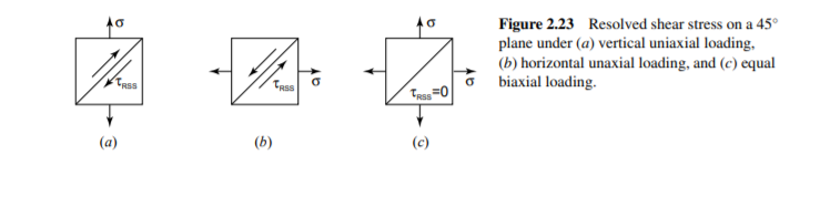 Figure 2.23 Resolved shear stress on a 45°
plane under (a) vertical uniaxial loading,
(b) horizontal unaxial loading, and (c) equal
biaxial loading.
TRSS
Rss=0
(a)
(b)
