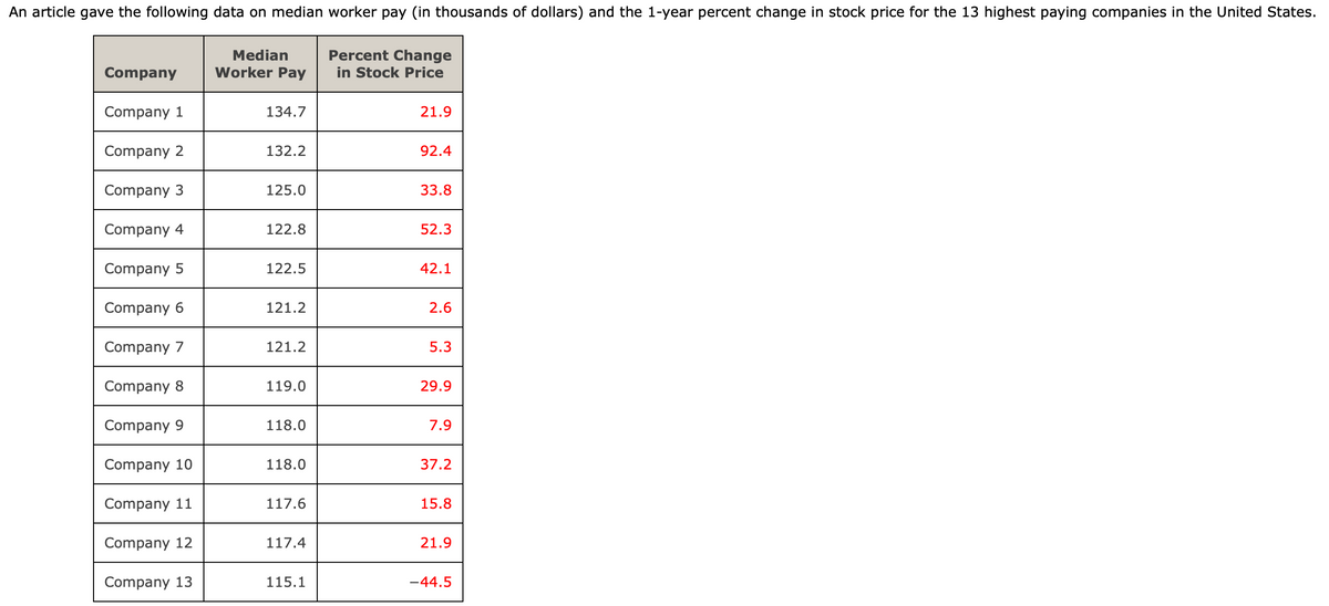 An article gave the following data on median worker pay (in thousands of dollars) and the 1-year percent change in stock price for the 13 highest paying companies in the United States.
Percent Change
in Stock Price
Median
Company
Worker Pay
Company 1
134.7
21.9
Company 2
132.2
92.4
Company 3
125.0
33.8
Company 4
122.8
52.3
Company 5
122.5
42.1
Company 6
121.2
2.6
Company 7
121.2
5.3
Company 8
119.0
29.9
Company 9
118.0
7.9
Company 10
118.0
37.2
Company 11
117.6
15.8
Company 12
117.4
21.9
Company 13
115.1
-44.5
